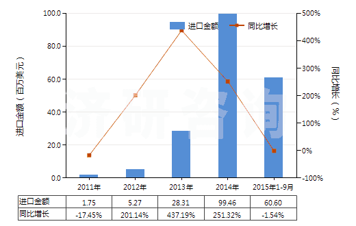 2011-2015年9月中國其他液化石油氣及烴類氣(HS27111990)進口總額及增速統(tǒng)計